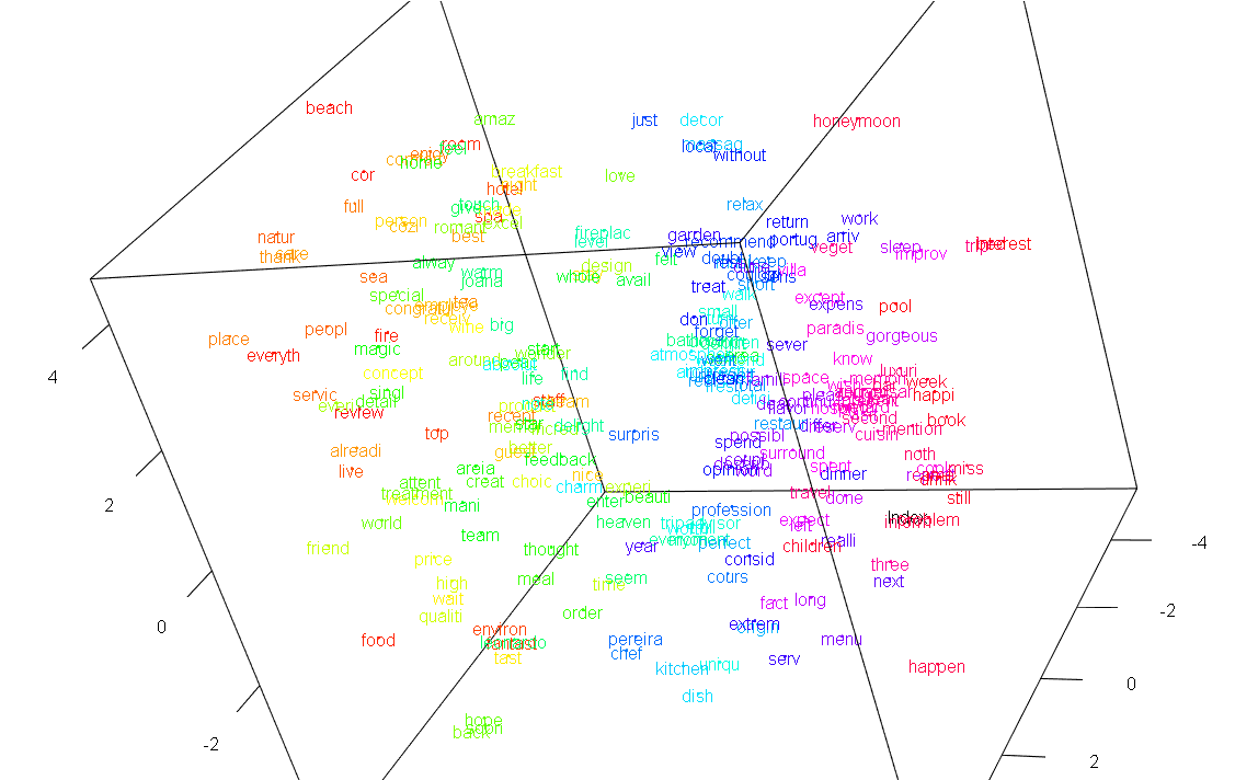 Hotel Feedback Data Clustering using T-SNE technique