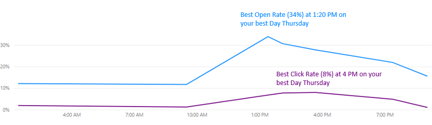 Effective Story Telling with Data