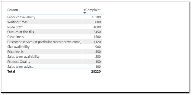 Complaint Data