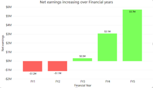 Data Visualisation – How to design charts and graphs