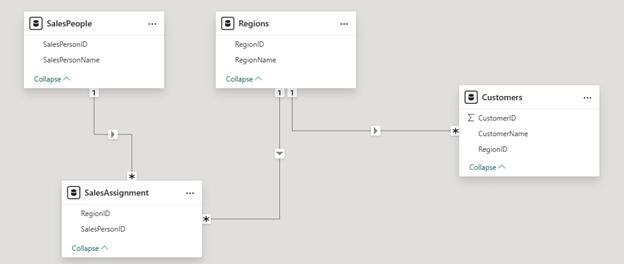 Power BI Model View displaying one-to-many relationships between Salespeople, Regions, Customers, and the Sales Assignments bridge table.